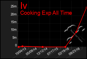 Total Graph of Iv