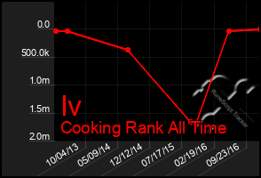 Total Graph of Iv