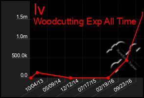 Total Graph of Iv