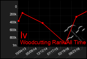 Total Graph of Iv