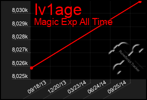 Total Graph of Iv1age