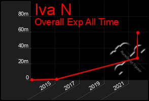 Total Graph of Iva N