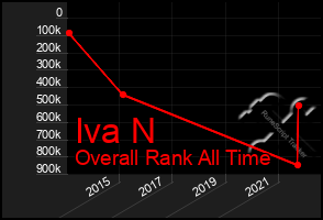 Total Graph of Iva N