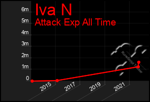 Total Graph of Iva N