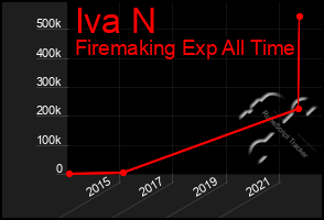 Total Graph of Iva N