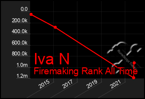 Total Graph of Iva N