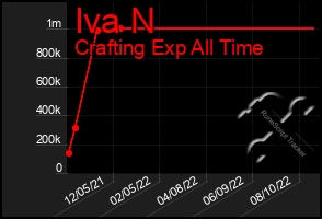 Total Graph of Iva N