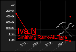 Total Graph of Iva N