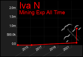 Total Graph of Iva N