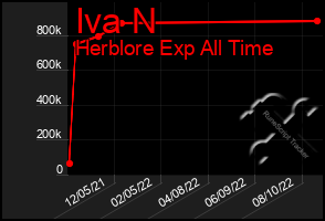 Total Graph of Iva N