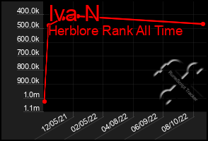 Total Graph of Iva N