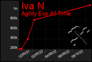 Total Graph of Iva N