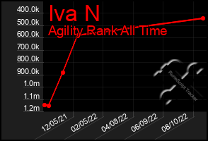 Total Graph of Iva N