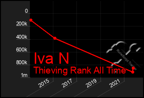 Total Graph of Iva N