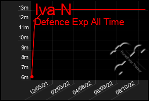 Total Graph of Iva N