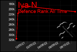 Total Graph of Iva N