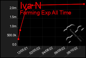 Total Graph of Iva N