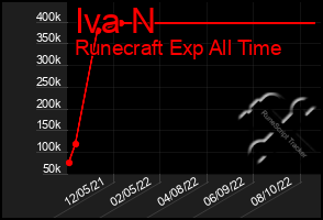 Total Graph of Iva N