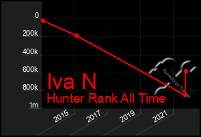 Total Graph of Iva N