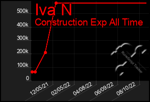 Total Graph of Iva N