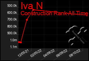 Total Graph of Iva N