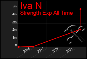 Total Graph of Iva N