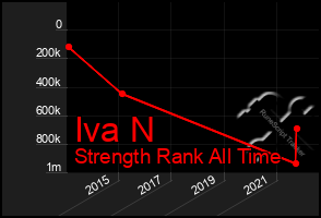 Total Graph of Iva N