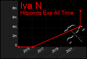 Total Graph of Iva N