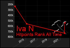 Total Graph of Iva N