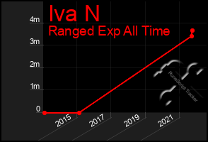 Total Graph of Iva N