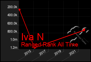 Total Graph of Iva N