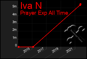 Total Graph of Iva N