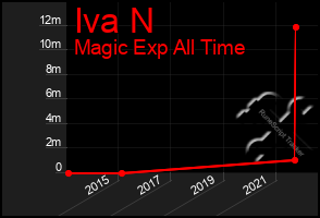 Total Graph of Iva N