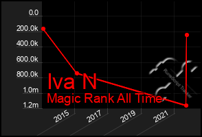 Total Graph of Iva N