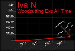 Total Graph of Iva N