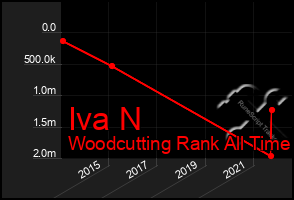 Total Graph of Iva N