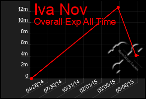 Total Graph of Iva Nov
