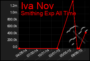 Total Graph of Iva Nov