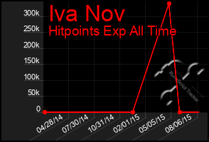 Total Graph of Iva Nov