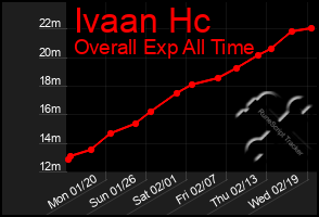 Total Graph of Ivaan Hc