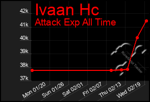 Total Graph of Ivaan Hc