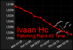 Total Graph of Ivaan Hc