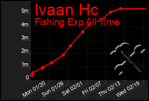 Total Graph of Ivaan Hc