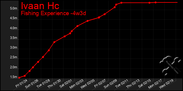 Last 31 Days Graph of Ivaan Hc