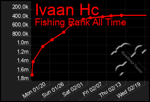 Total Graph of Ivaan Hc