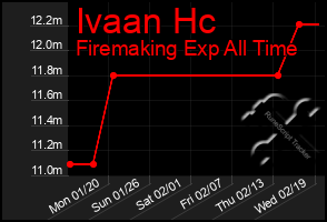 Total Graph of Ivaan Hc