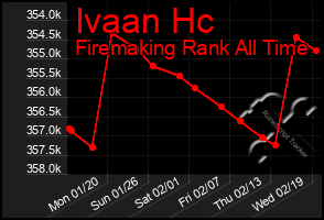 Total Graph of Ivaan Hc