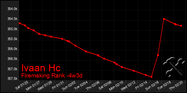 Last 31 Days Graph of Ivaan Hc