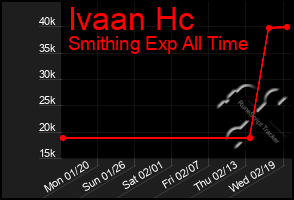 Total Graph of Ivaan Hc