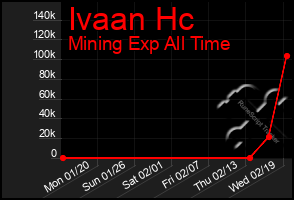 Total Graph of Ivaan Hc